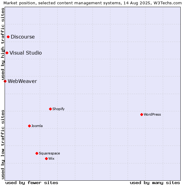 Market position of Discourse vs. Visual Studio vs. WebWeaver
