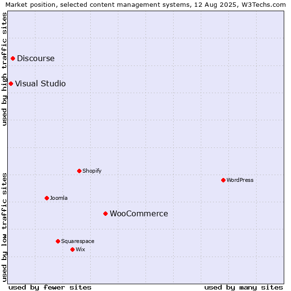 Market position of WooCommerce vs. Discourse vs. Visual Studio