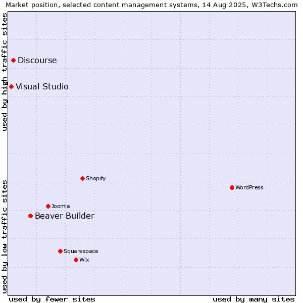 Market position of Beaver Builder vs. Discourse vs. Visual Studio