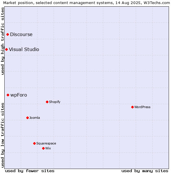 Market position of wpForo vs. Discourse vs. Visual Studio