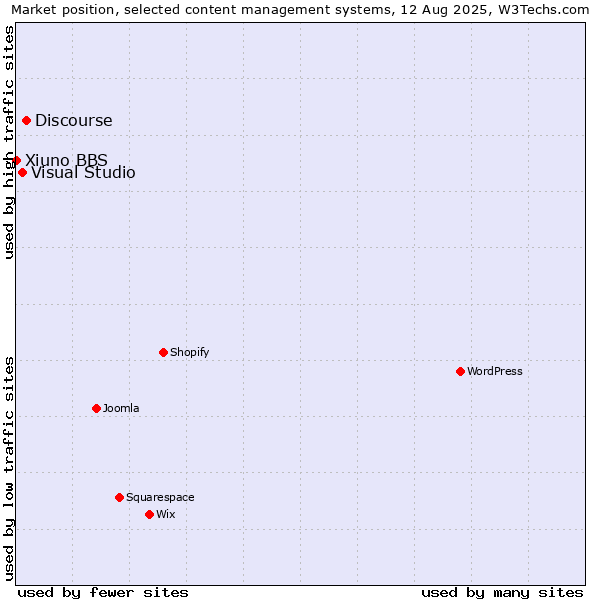 Market position of Discourse vs. Visual Studio vs. Xiuno BBS