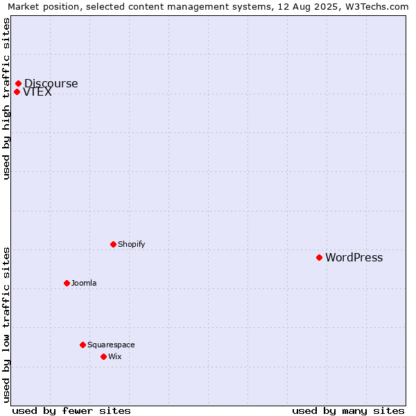 Market position of WordPress vs. Discourse vs. VTEX