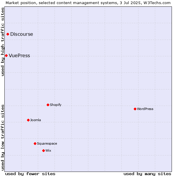 Market position of Discourse vs. VuePress