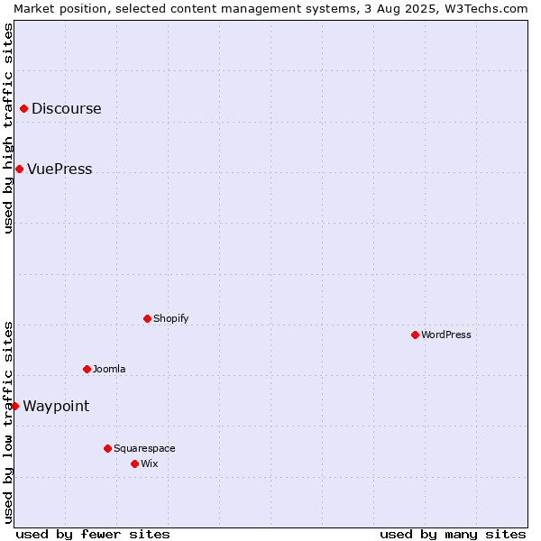 Market position of Discourse vs. VuePress vs. Waypoint