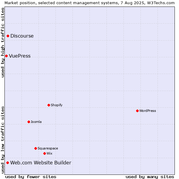 Market position of Discourse vs. Web.com Website Builder vs. VuePress