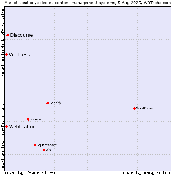 Market position of Discourse vs. Weblication vs. VuePress