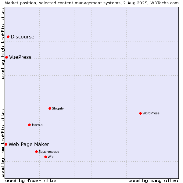 Market position of Discourse vs. VuePress vs. Web Page Maker