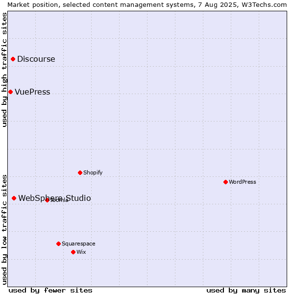 Market position of WebSphere Studio vs. Discourse vs. VuePress