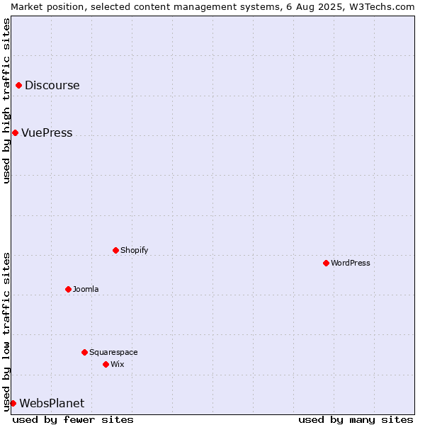 Market position of Discourse vs. VuePress vs. WebsPlanet