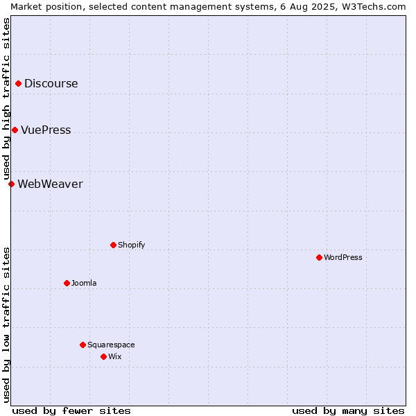 Market position of Discourse vs. VuePress vs. WebWeaver