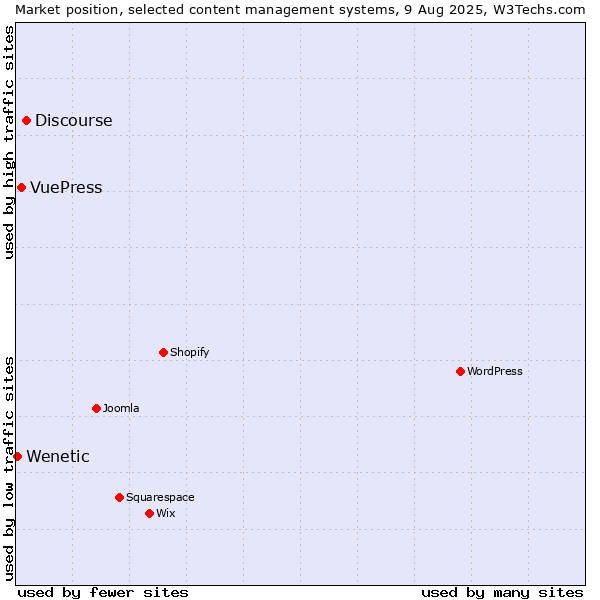 Market position of Discourse vs. VuePress vs. Wenetic