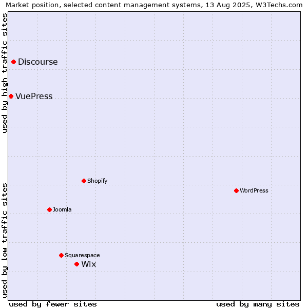 Market position of Wix vs. Discourse vs. VuePress