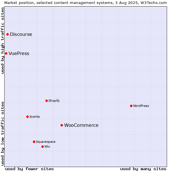 Market position of WooCommerce vs. Discourse vs. VuePress