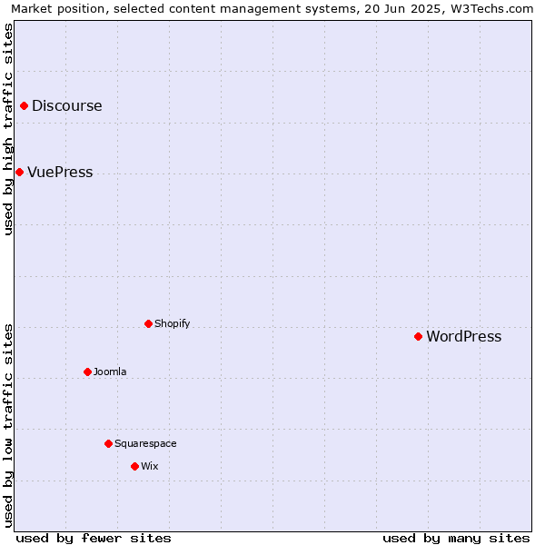 Market position of WordPress vs. Discourse vs. VuePress