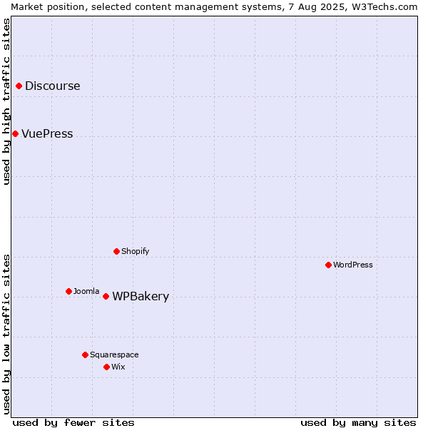 Market position of WPBakery vs. Discourse vs. VuePress