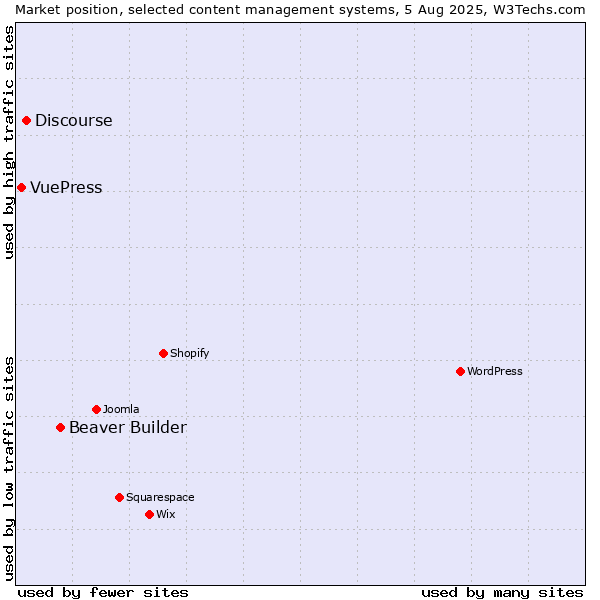 Market position of Beaver Builder vs. Discourse vs. VuePress