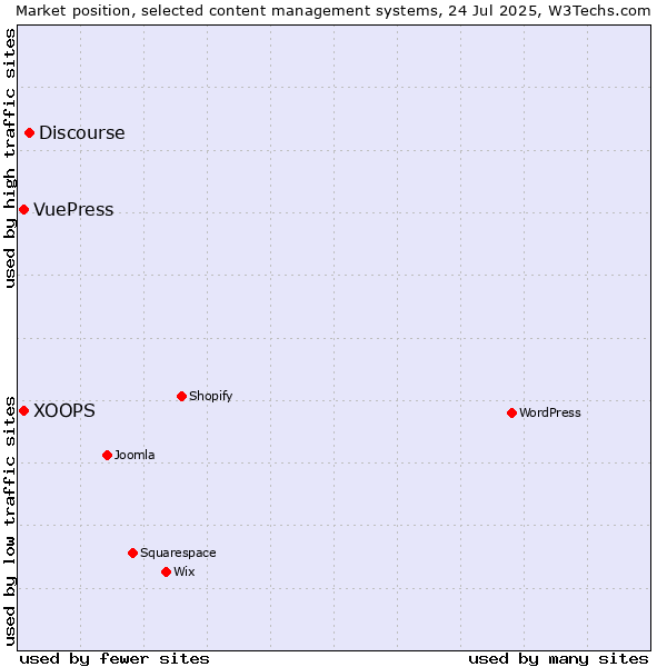 Market position of Discourse vs. XOOPS vs. VuePress