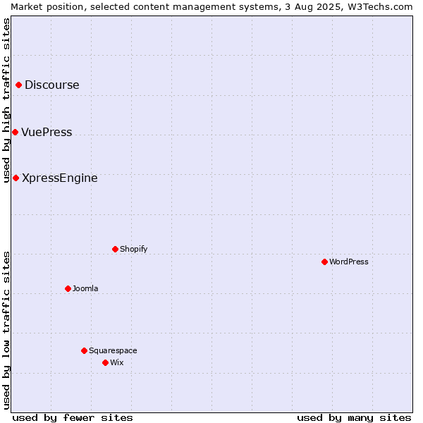 Market position of Discourse vs. XpressEngine vs. VuePress