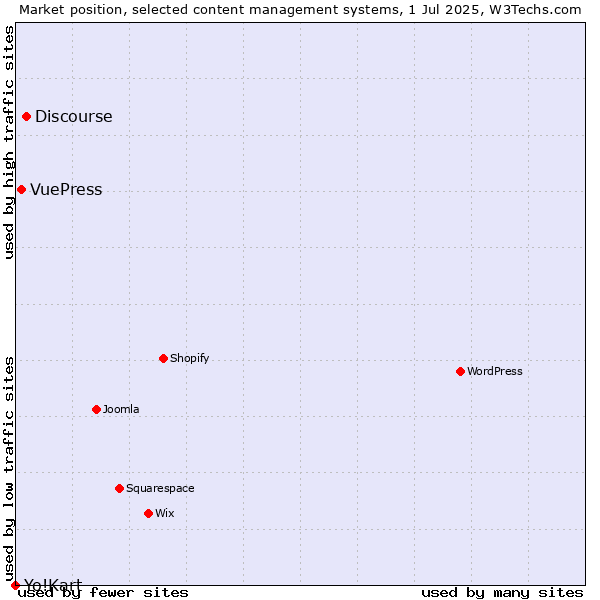 Market position of Discourse vs. VuePress vs. Yo!Kart