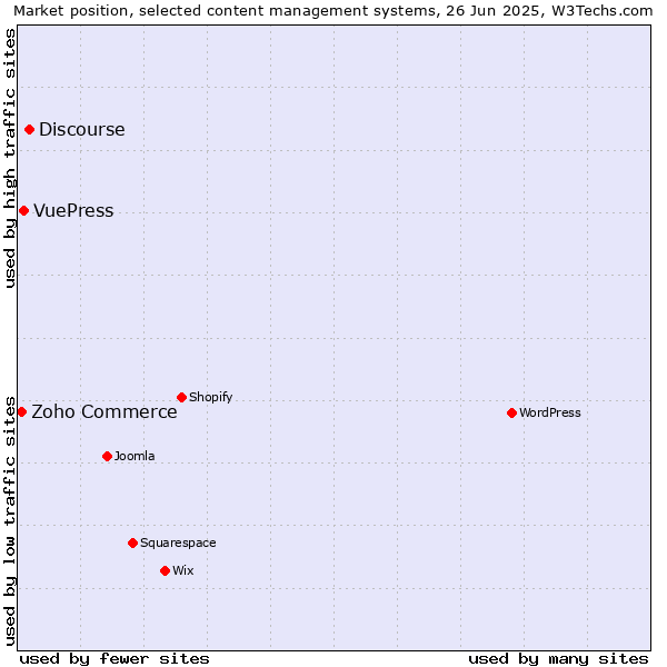 Market position of Discourse vs. VuePress vs. Zoho Commerce