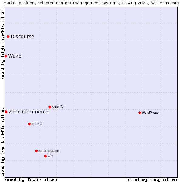 Market position of Discourse vs. Zoho Commerce vs. Wake