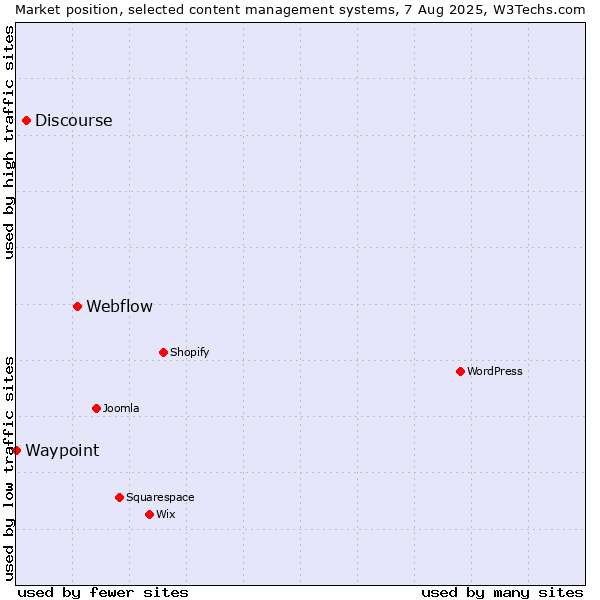 Market position of Webflow vs. Discourse vs. Waypoint