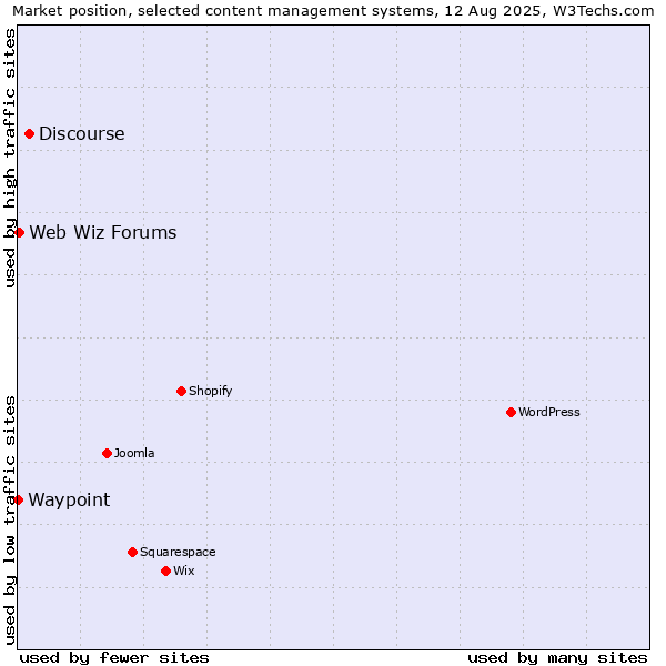Market position of Discourse vs. Web Wiz Forums vs. Waypoint