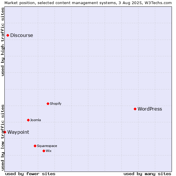 Market position of WordPress vs. Discourse vs. Waypoint