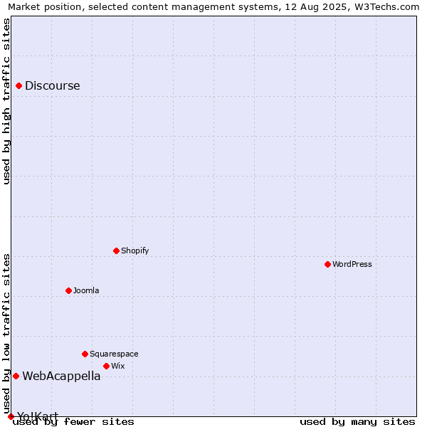 Market position of Discourse vs. WebAcappella vs. Yo!Kart