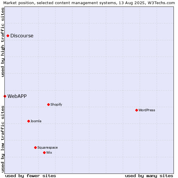 Market position of Discourse vs. WebAPP