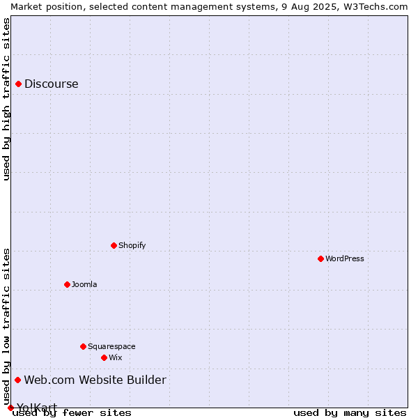 Market position of Discourse vs. Web.com Website Builder vs. Yo!Kart