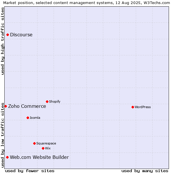Market position of Discourse vs. Web.com Website Builder vs. Zoho Commerce