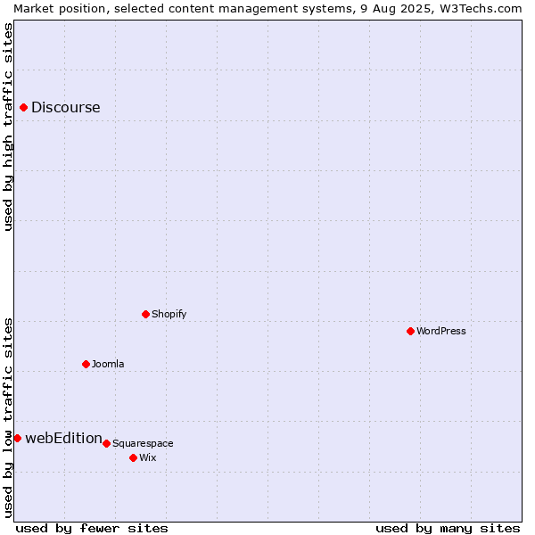 Market position of Discourse vs. webEdition