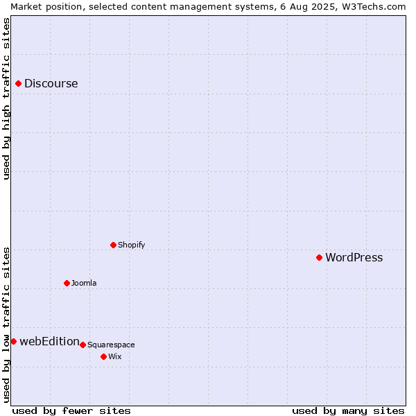Market position of WordPress vs. Discourse vs. webEdition