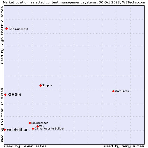 Market position of Discourse vs. XOOPS vs. webEdition