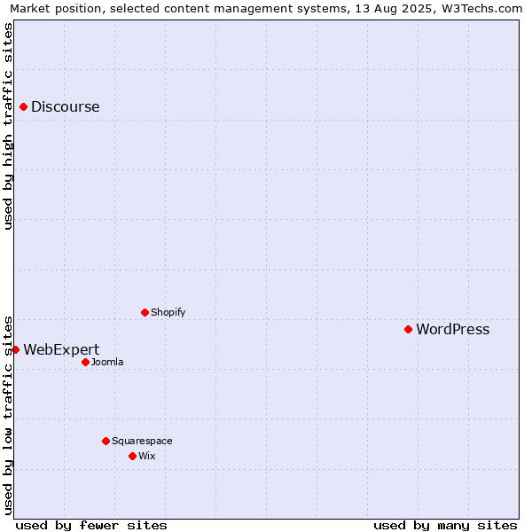 Market position of WordPress vs. Discourse vs. WebExpert