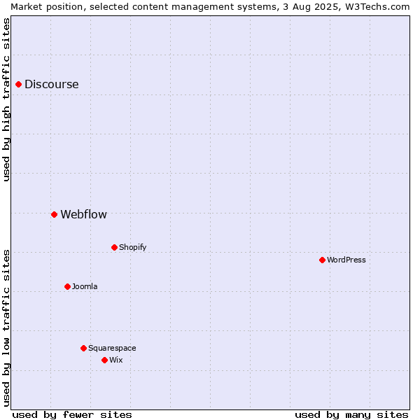 Market position of Webflow vs. Discourse