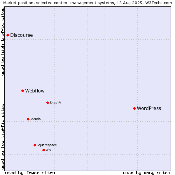 Market position of WordPress vs. Webflow vs. Discourse