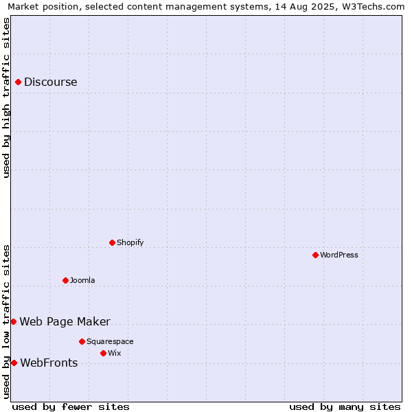 Market position of Discourse vs. WebFronts vs. Web Page Maker