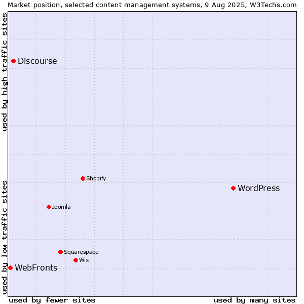 Market position of WordPress vs. Discourse vs. WebFronts