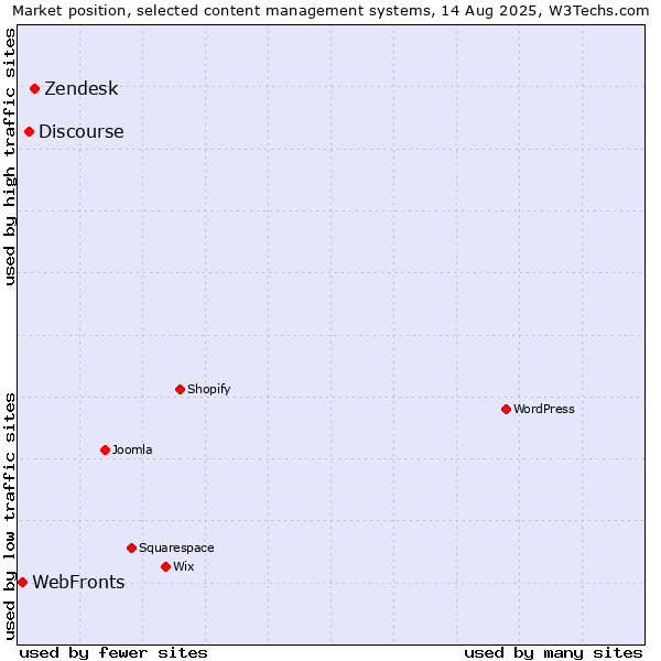 Market position of Zendesk vs. Discourse vs. WebFronts