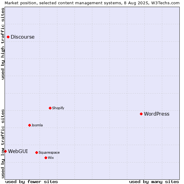 Market position of WordPress vs. Discourse vs. WebGUI