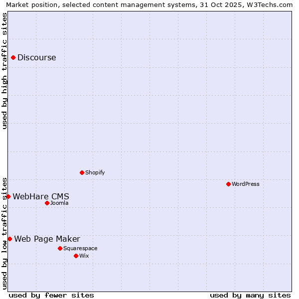 Market position of Discourse vs. Web Page Maker vs. WebHare CMS