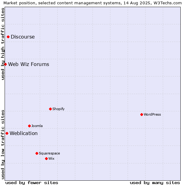 Market position of Discourse vs. Weblication vs. Web Wiz Forums