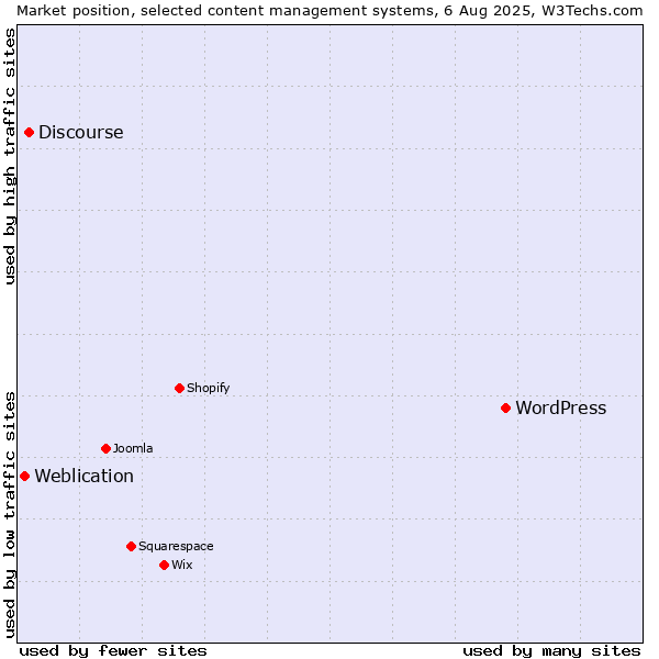 Market position of WordPress vs. Discourse vs. Weblication
