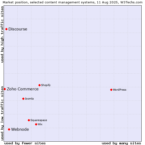 Market position of Webnode vs. Discourse vs. Zoho Commerce
