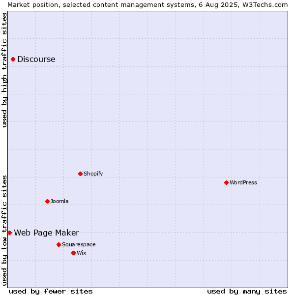 Market position of Discourse vs. Web Page Maker
