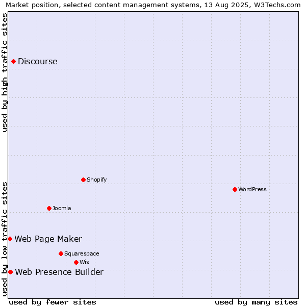 Market position of Discourse vs. Web Presence Builder vs. Web Page Maker