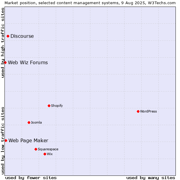 Market position of Discourse vs. Web Page Maker vs. Web Wiz Forums