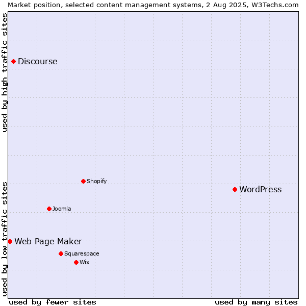 Market position of WordPress vs. Discourse vs. Web Page Maker